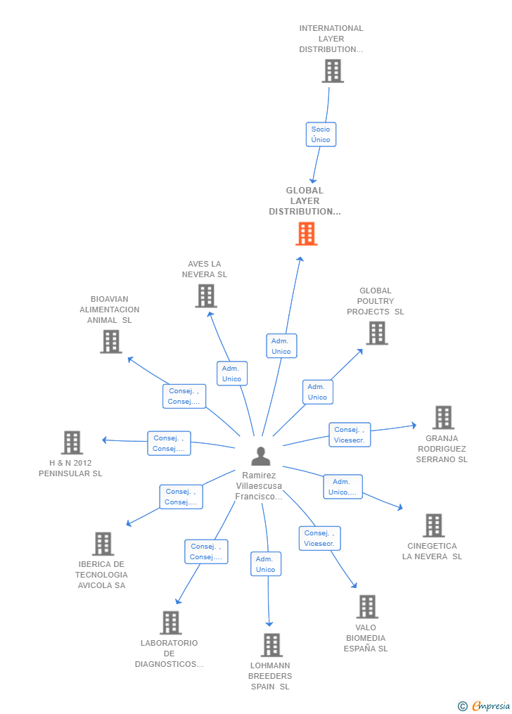 Vinculaciones societarias de GLOBAL LAYER DISTRIBUTION SL