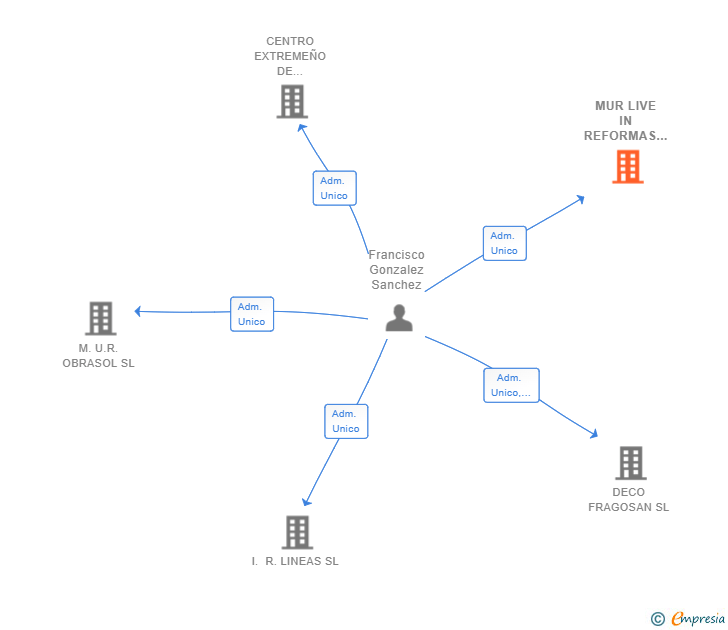 Vinculaciones societarias de MUR LIVE IN REFORMAS SL