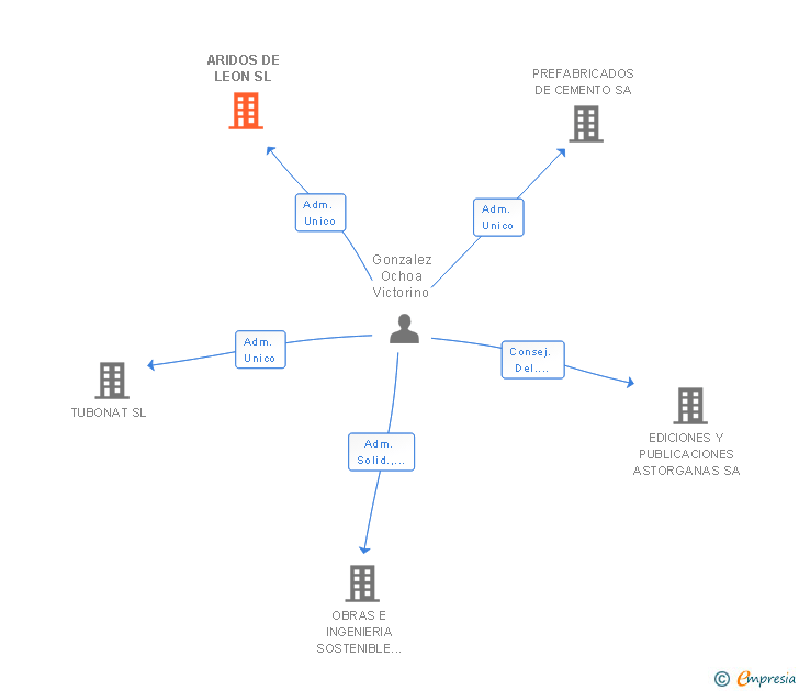 Vinculaciones societarias de ARIDOS DE LEON SL