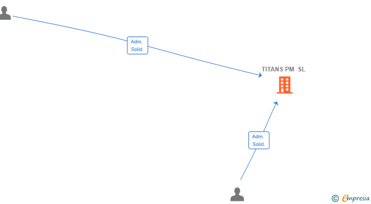 Vinculaciones societarias de TITANS PM SL
