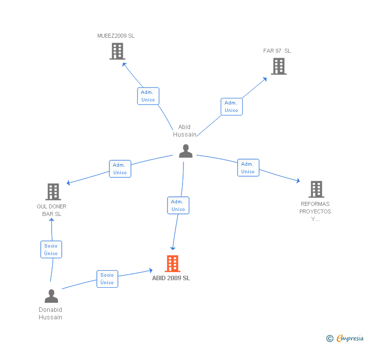 Vinculaciones societarias de ABID 2009 SL
