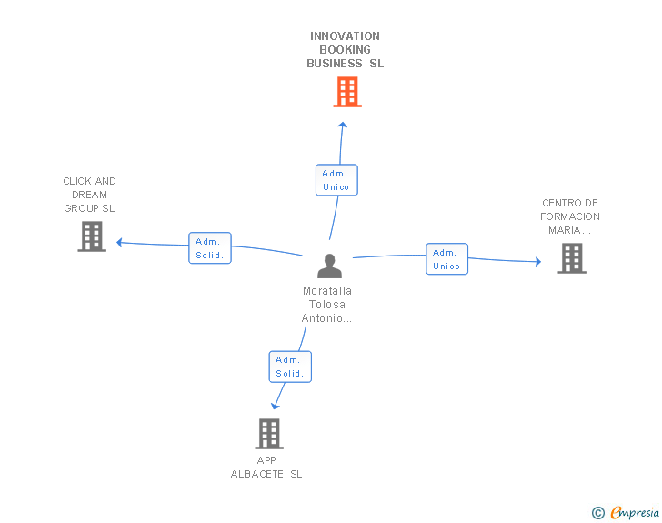 Vinculaciones societarias de INNOVATION BOOKING BUSINESS SL