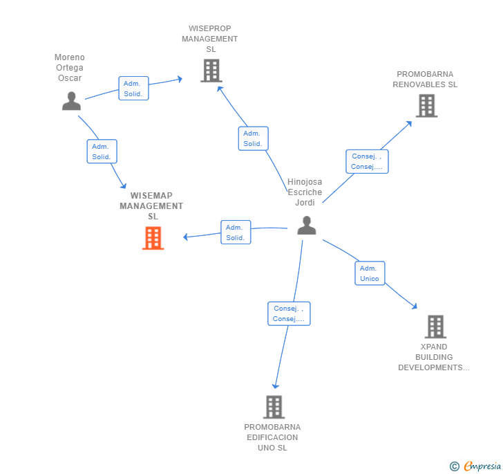 Vinculaciones societarias de WISEMAP MANAGEMENT SL (EXTINGUIDA)
