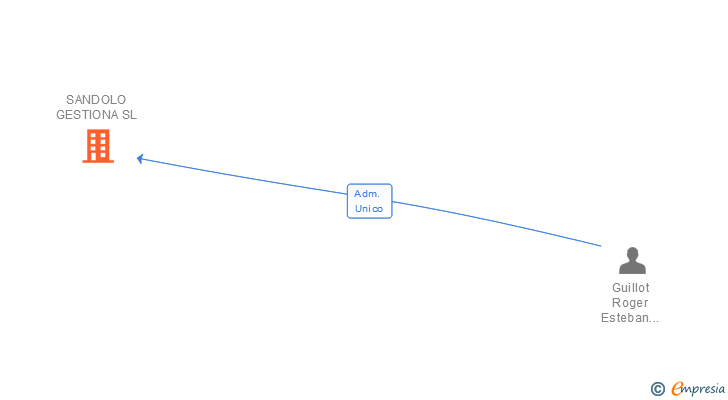 Vinculaciones societarias de SANDOLO GESTIONA SL