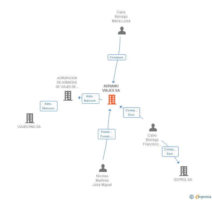 Vinculaciones societarias de ADRIANO VIAJES SA