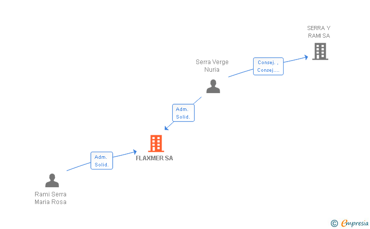 Vinculaciones societarias de FLAXMER SA