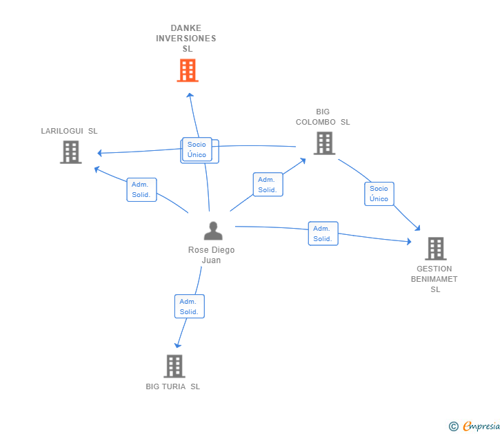 Vinculaciones societarias de DANKE INVERSIONES SL