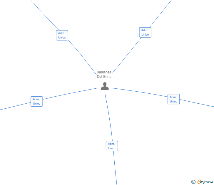 Vinculaciones societarias de VELCOR PLUS SL