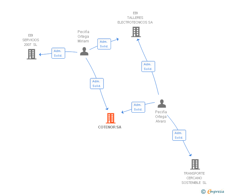 Vinculaciones societarias de COTENOR SA
