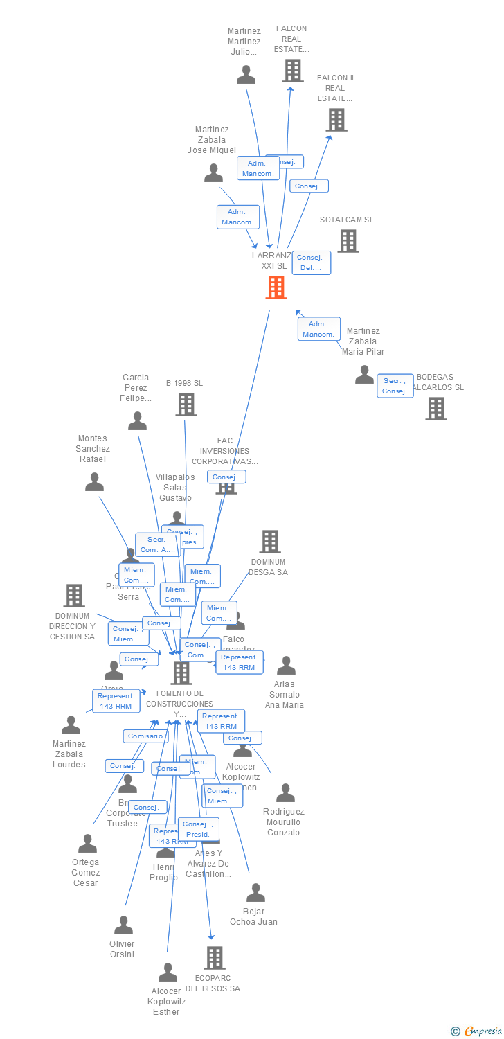 Vinculaciones societarias de LARRANZA XXI SL