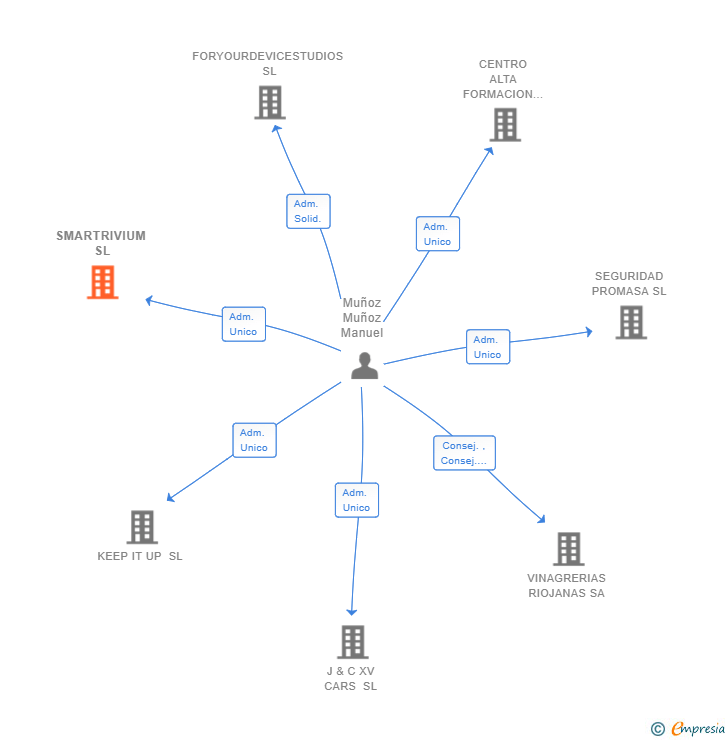 Vinculaciones societarias de SMARTRIVIUM SL