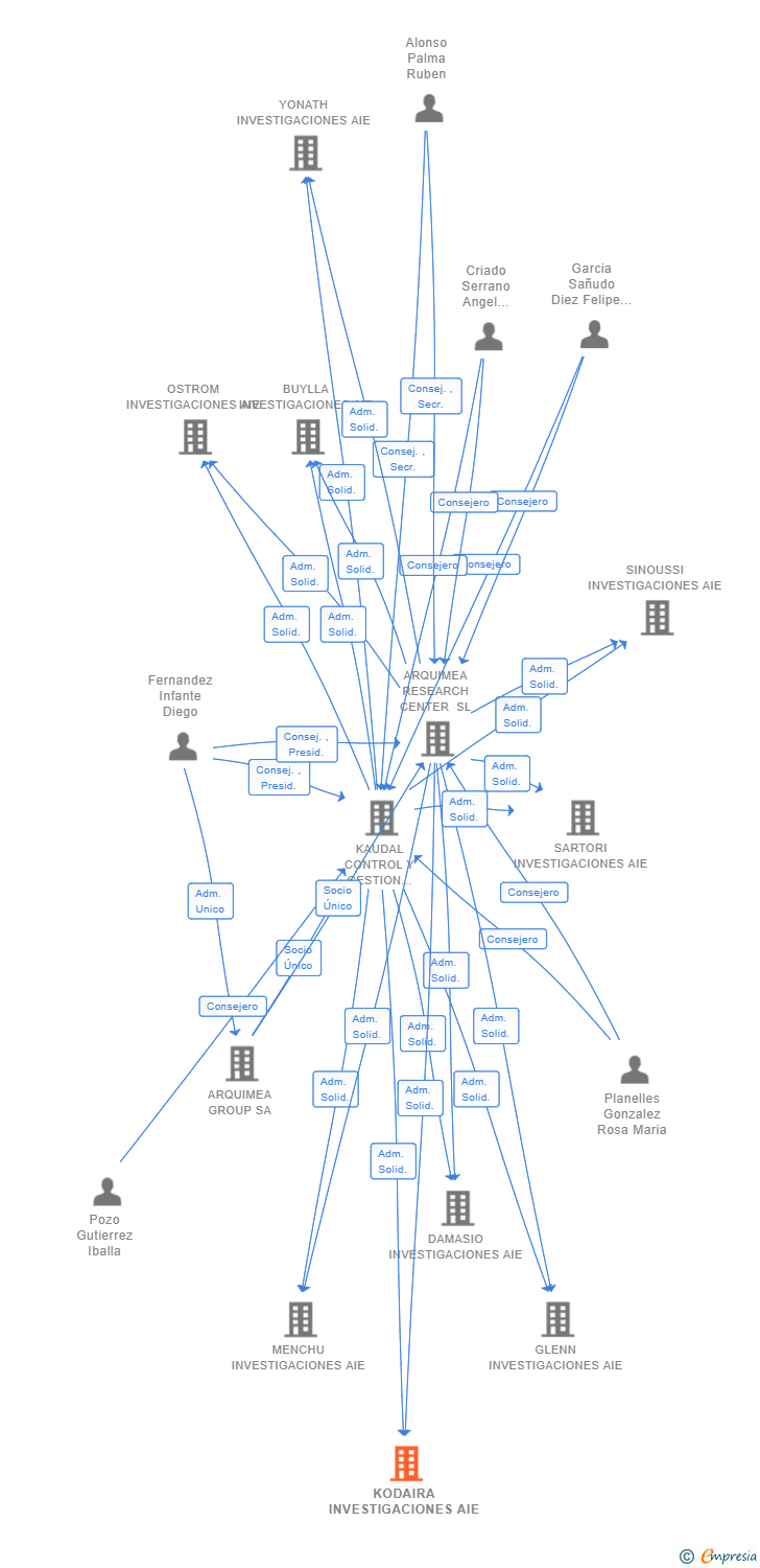 Vinculaciones societarias de KODAIRA INVESTIGACIONES AIE