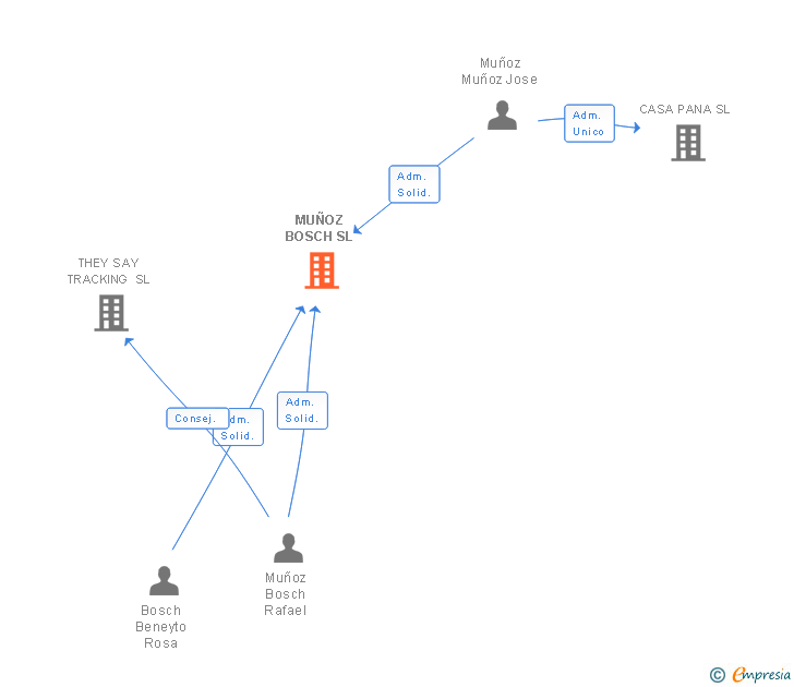 Vinculaciones societarias de MUÑOZ BOSCH SL