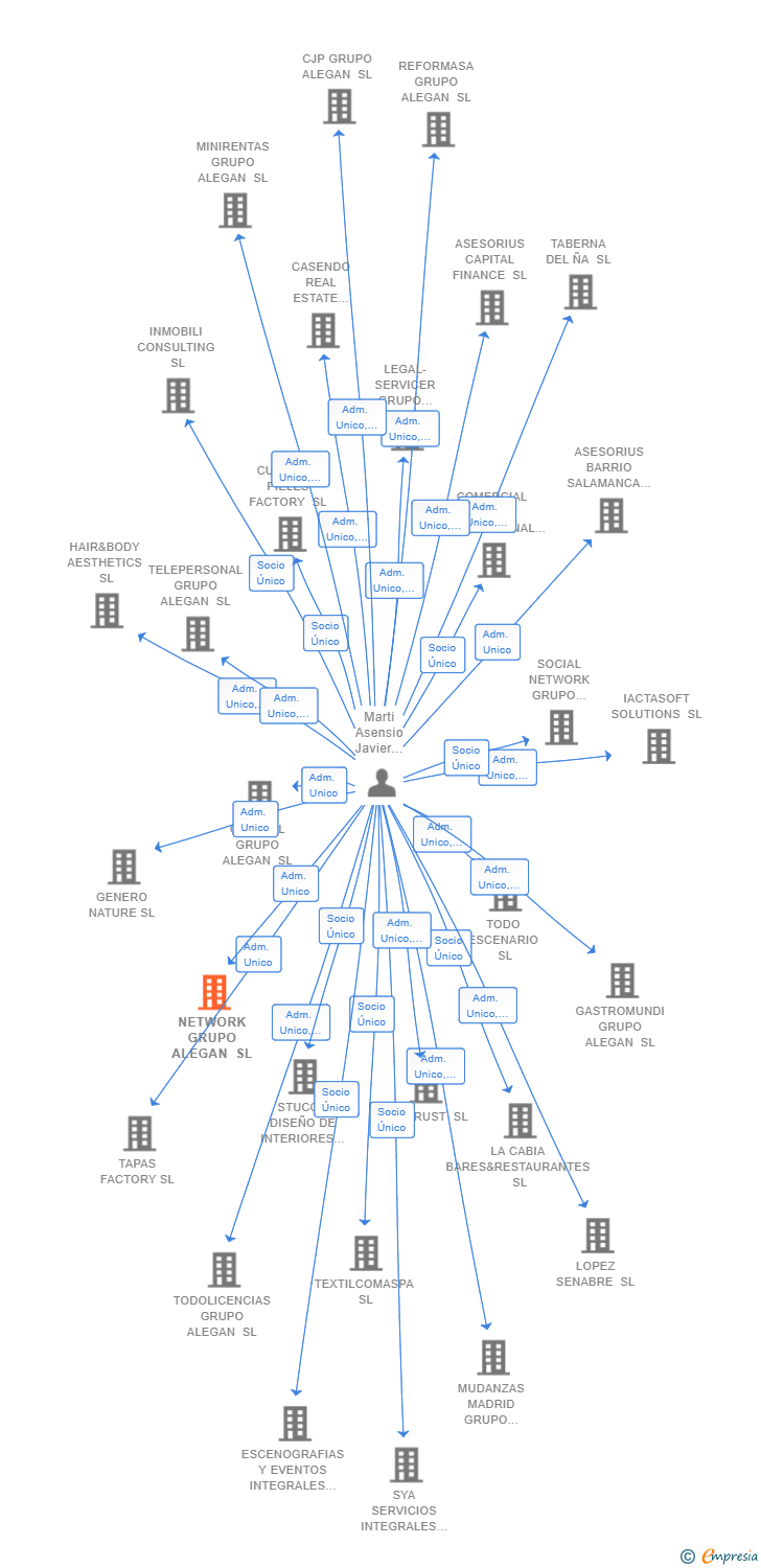 Vinculaciones societarias de NETWORK GRUPO ALEGAN SL
