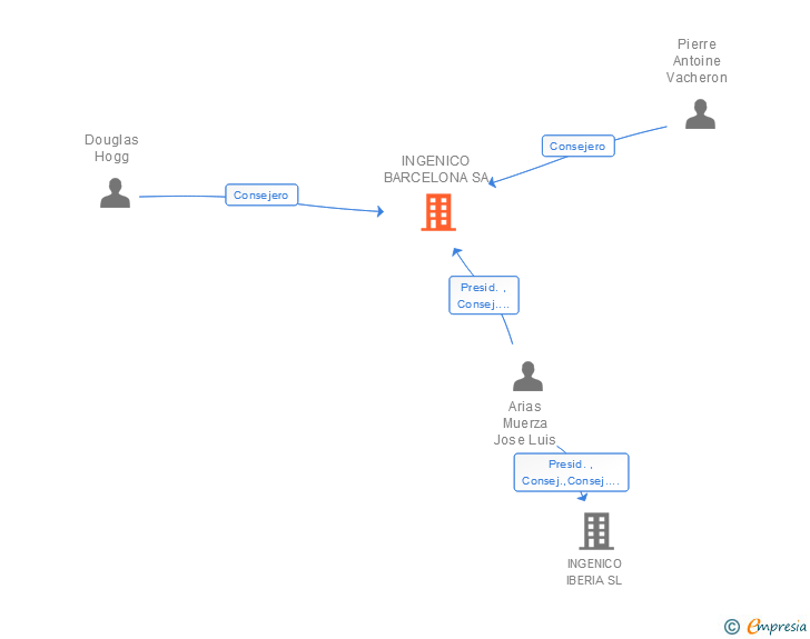 Vinculaciones societarias de INGENICO BARCELONA SA (EXTINGUIDA)