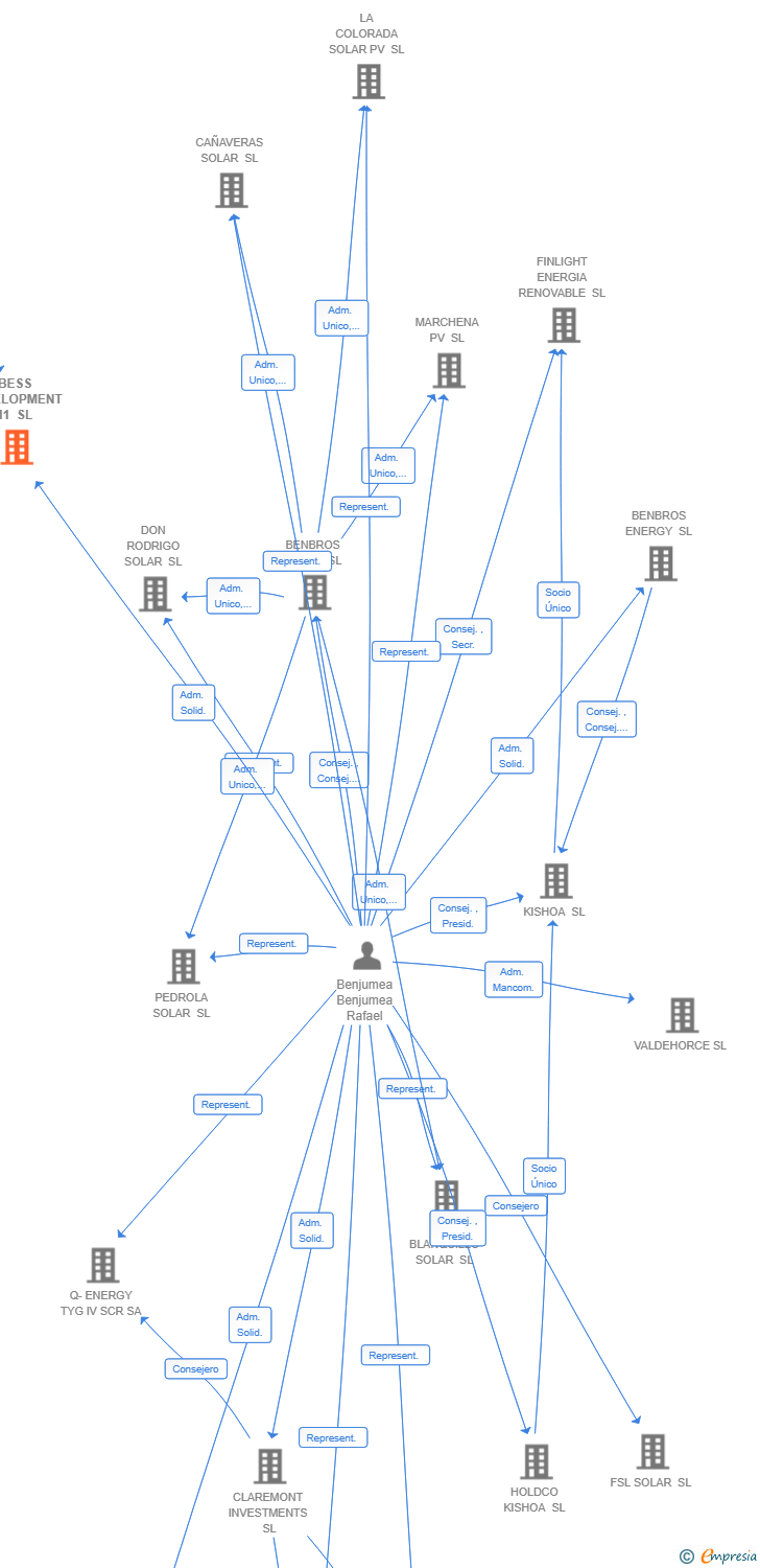 Vinculaciones societarias de BESS DEVELOPMENT 11 SL