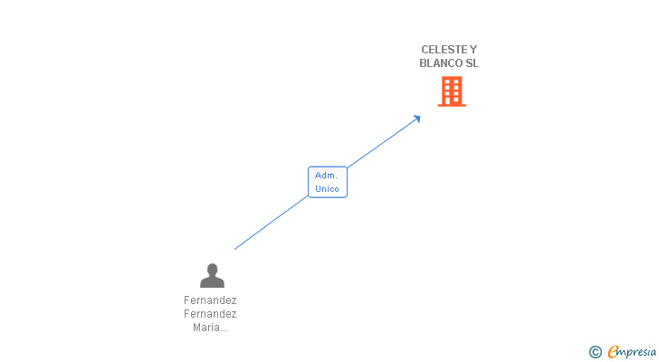 Vinculaciones societarias de CELESTE Y BLANCO SL