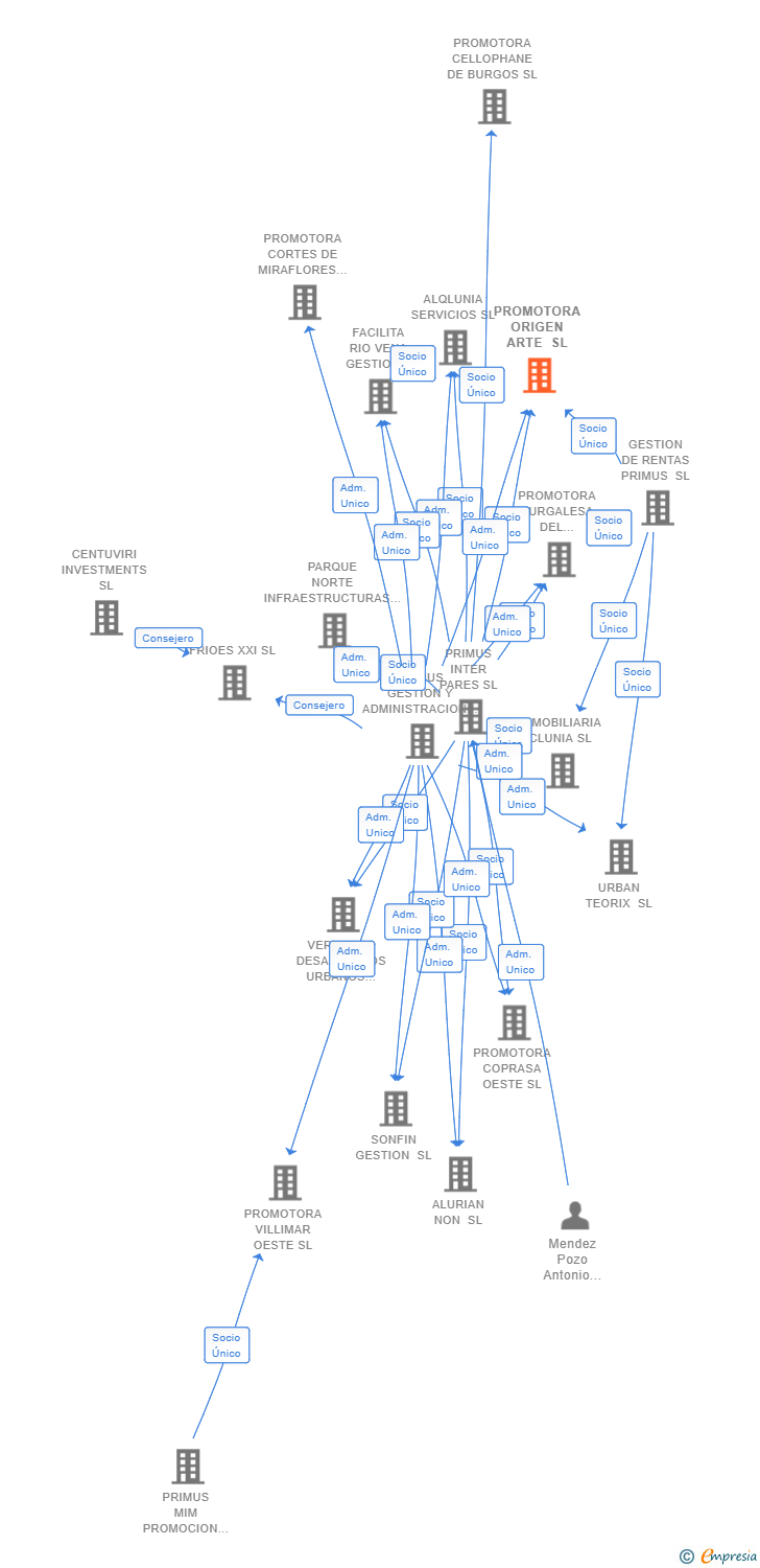 Vinculaciones societarias de PROMOTORA ORIGEN ARTE SL