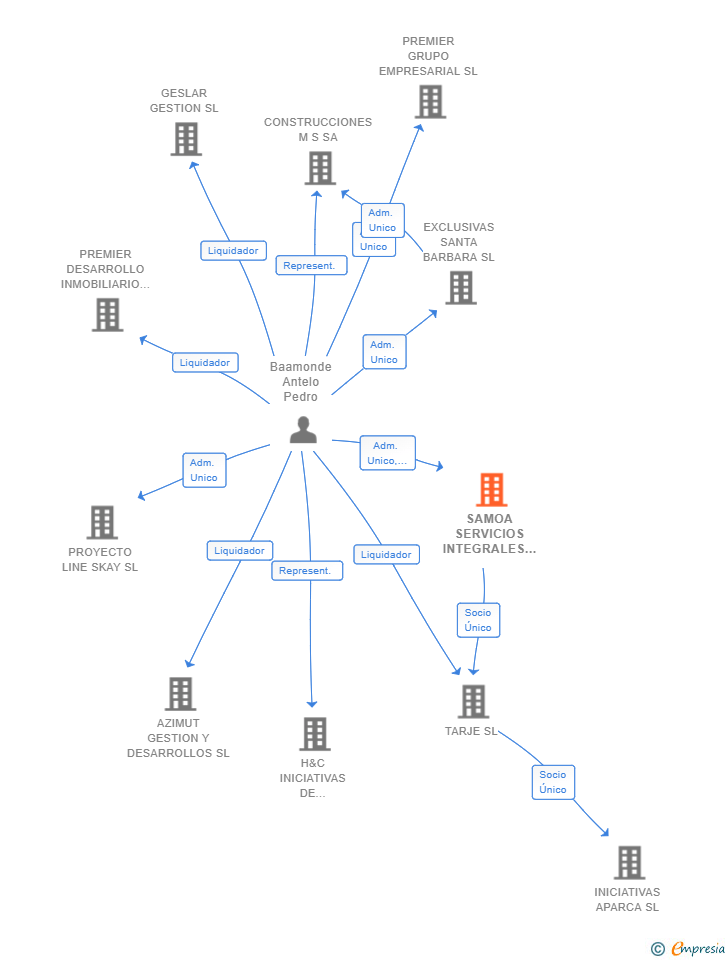 Vinculaciones societarias de SAMOA SERVICIOS INTEGRALES SL