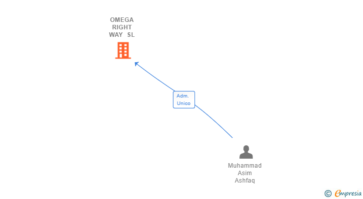 Vinculaciones societarias de OMEGA RIGHT WAY SL