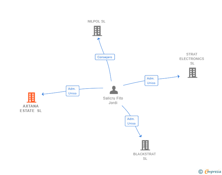 Vinculaciones societarias de AXTANA ESTATE SL
