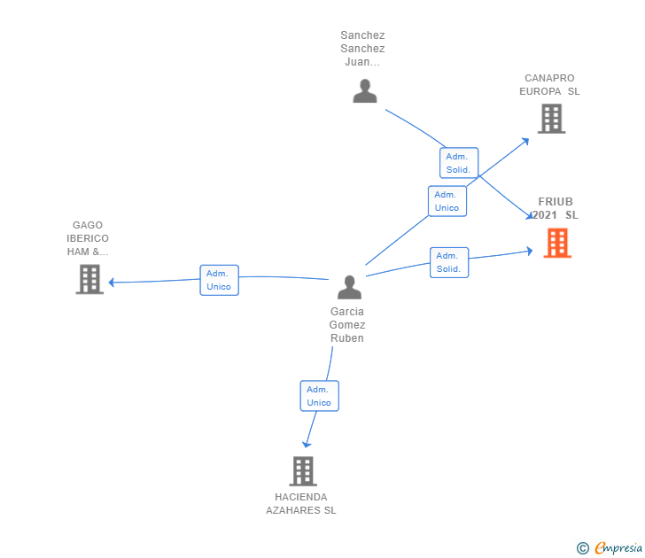 Vinculaciones societarias de FRIUB 2021 SL