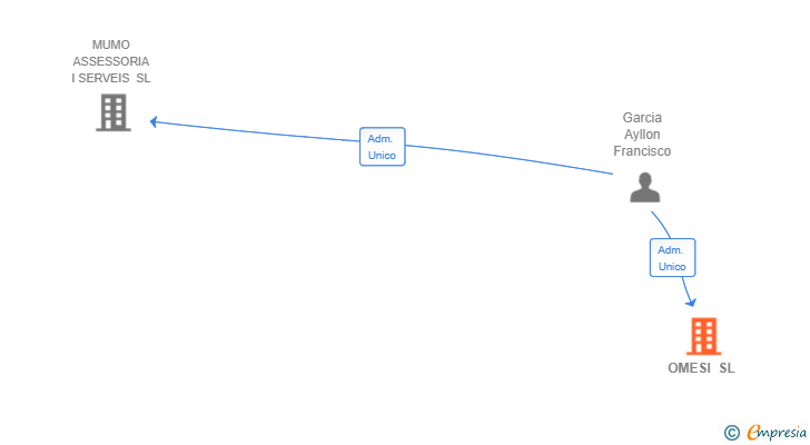 Vinculaciones societarias de OMESI SL