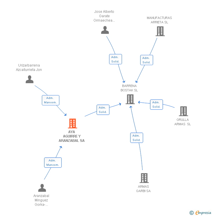 Vinculaciones societarias de AYA AGUIRRE Y ARANZABAL SA