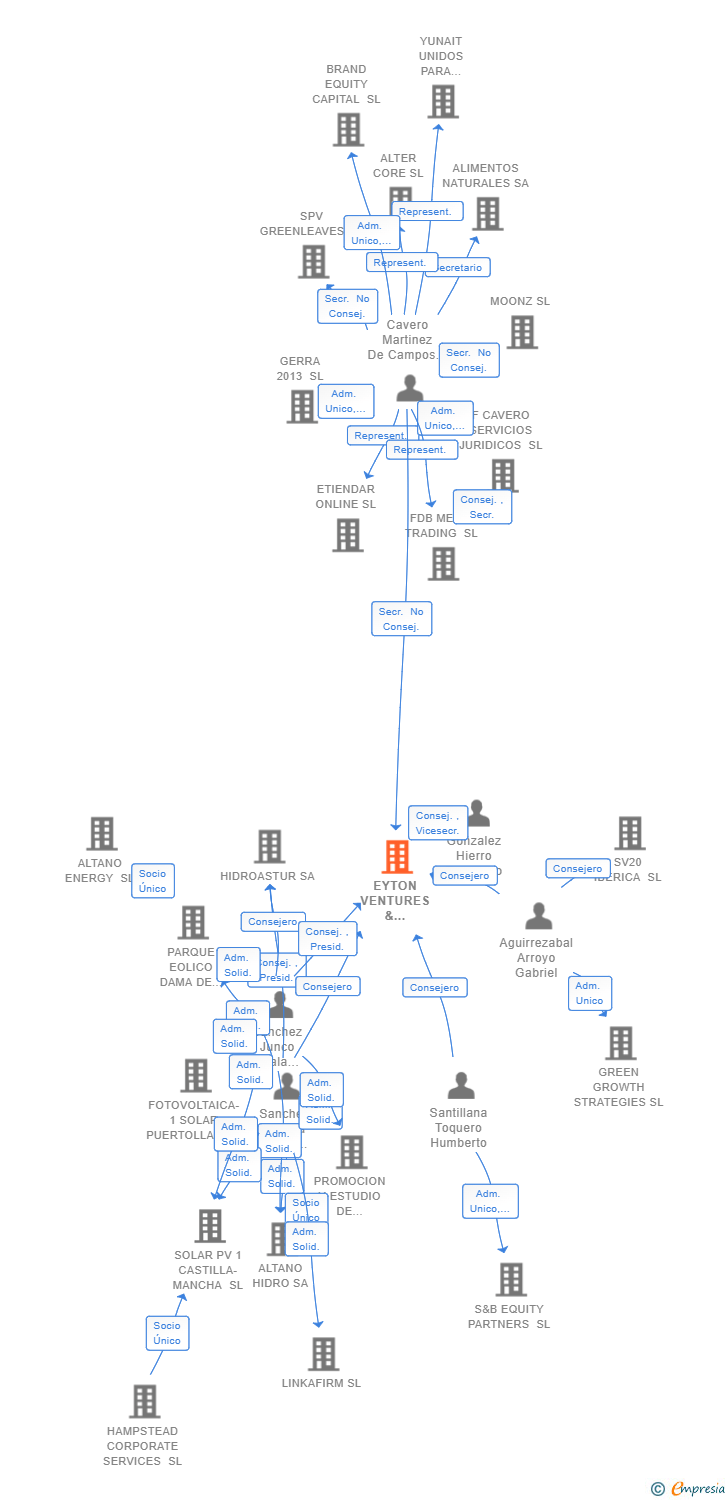 Vinculaciones societarias de EYTON VENTURES & INVESTMENTS SL
