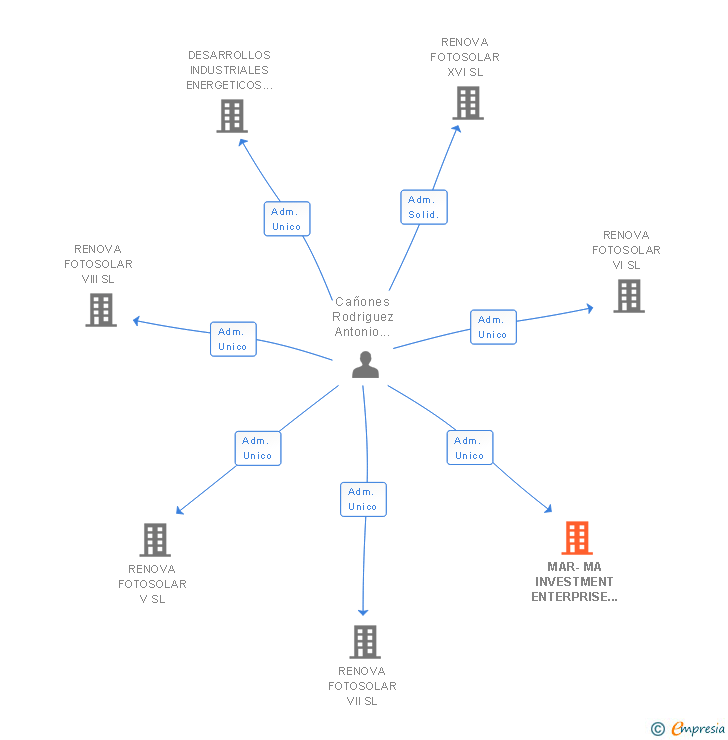 Vinculaciones societarias de MAR-MA INVESTMENT ENTERPRISE SL