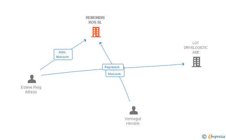 Vinculaciones societarias de REMONDIS ROS SL