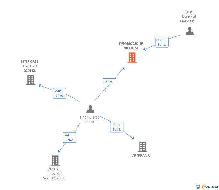 Vinculaciones societarias de PROMOCIONS NICOL SL