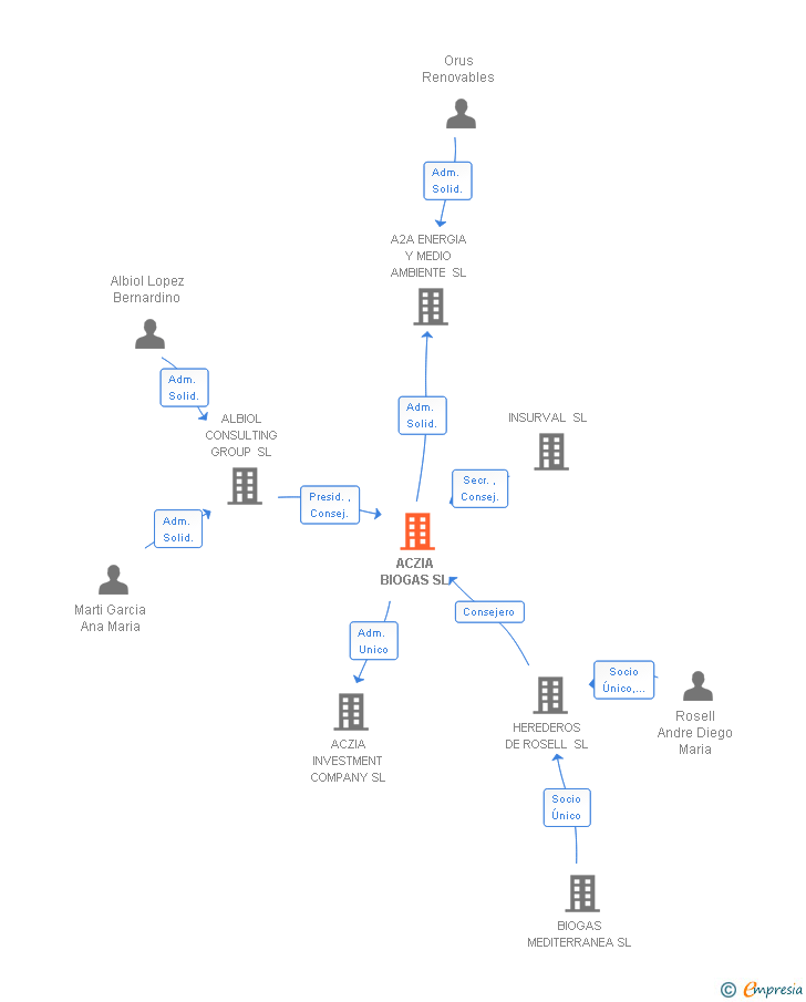 Vinculaciones societarias de ACZIA BIOGAS SL