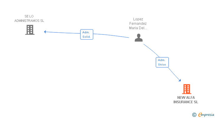 Vinculaciones societarias de NEW ALFA INSURANCE SL