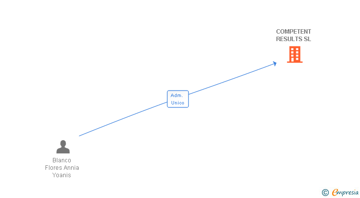 Vinculaciones societarias de COMPETENT RESULTS SL