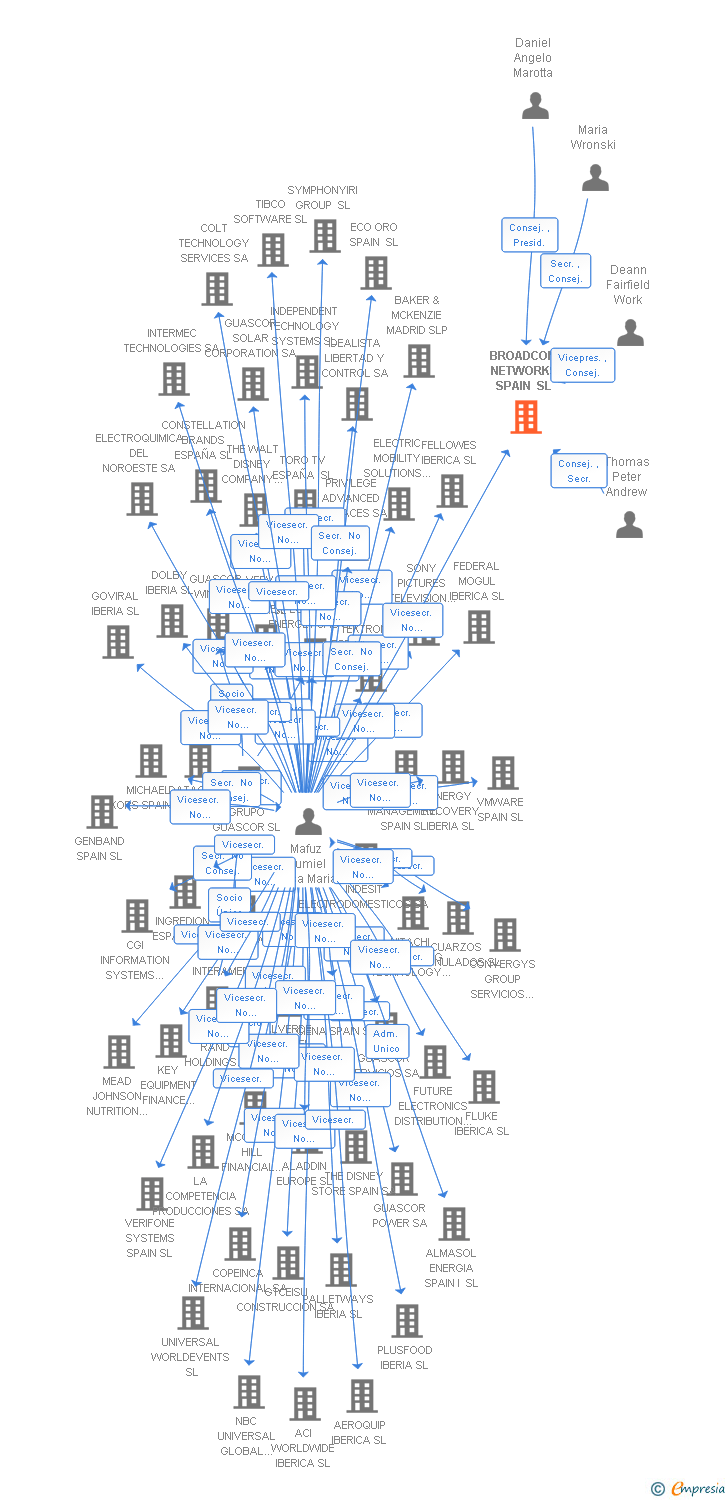 Vinculaciones societarias de BROADCOM NETWORKS SPAIN SL