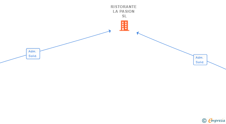 Vinculaciones societarias de RISTORANTE LA PASION SL