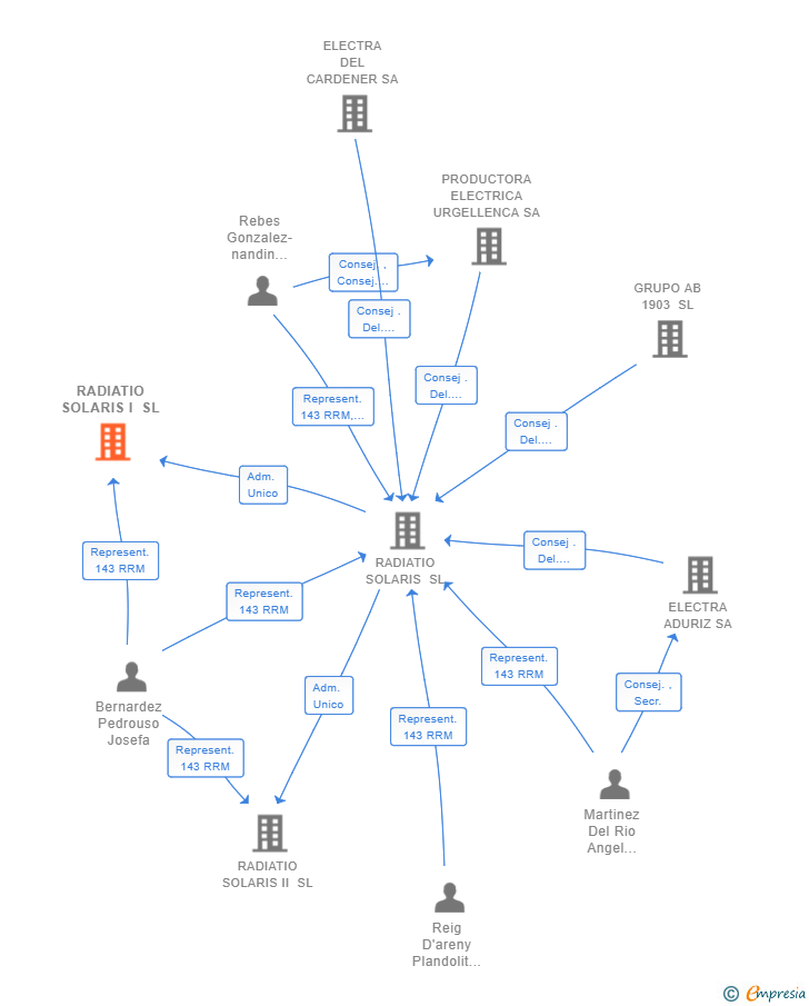 Vinculaciones societarias de RADIATIO SOLARIS I SL