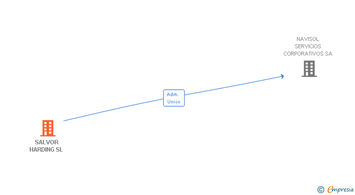 Vinculaciones societarias de SALVOR HARDING SL