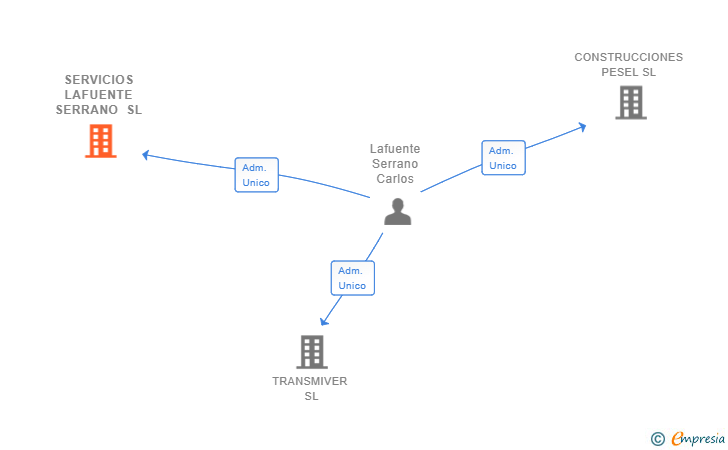 Vinculaciones societarias de SERVICIOS LAFUENTE SERRANO SL