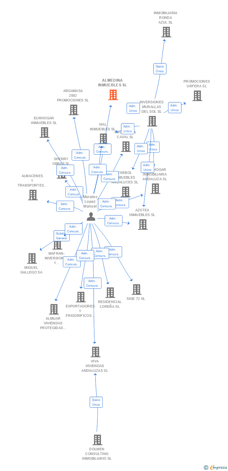 Vinculaciones societarias de ALMEDINA INMUEBLES SL