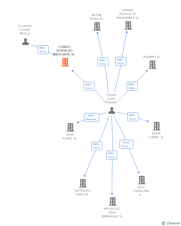 Vinculaciones societarias de CONDES DESPACHO MERCANTIL SL