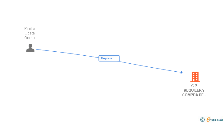Vinculaciones societarias de C P ALQUILER Y COMPRA DE INMUEBLES SL
