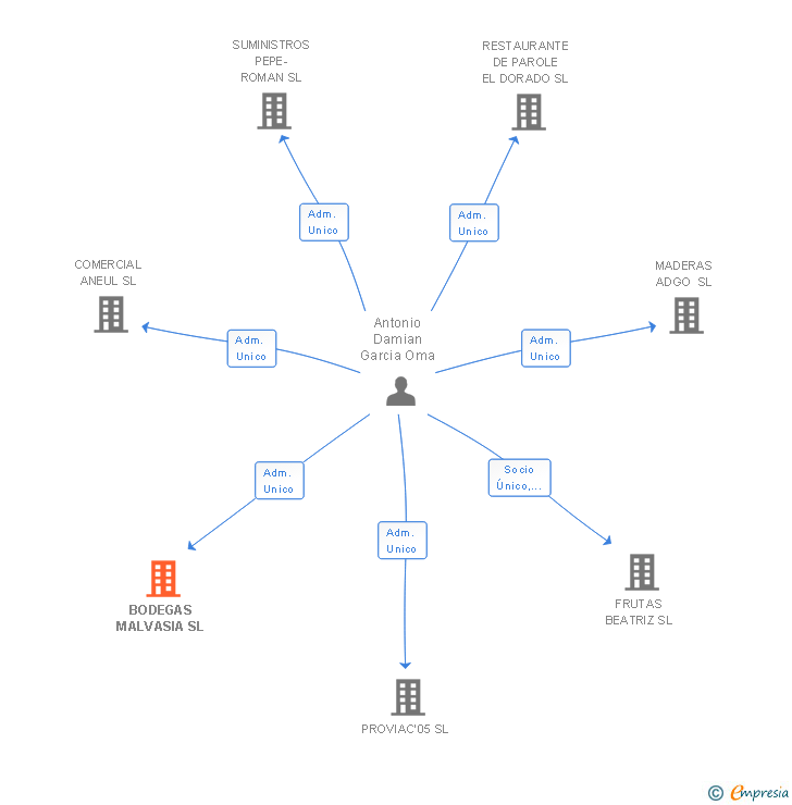 Vinculaciones societarias de BODEGAS MALVASIA SL