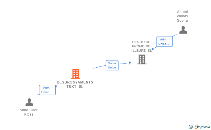 Vinculaciones societarias de DESBROSSAMENTS TNKT SL