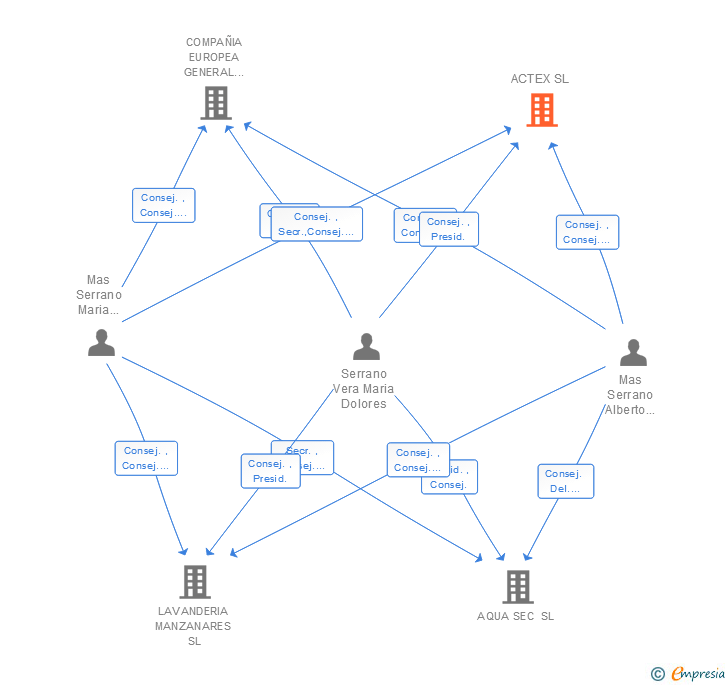 Vinculaciones societarias de ACTEX SL