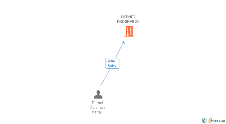 Vinculaciones societarias de BERNET PROGRES SL