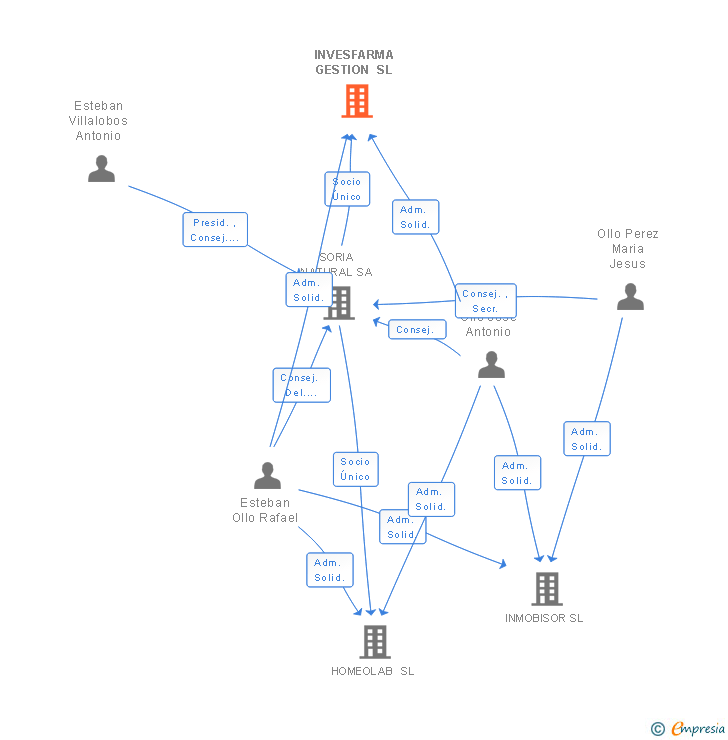 Vinculaciones societarias de INVESFARMA GESTION SL