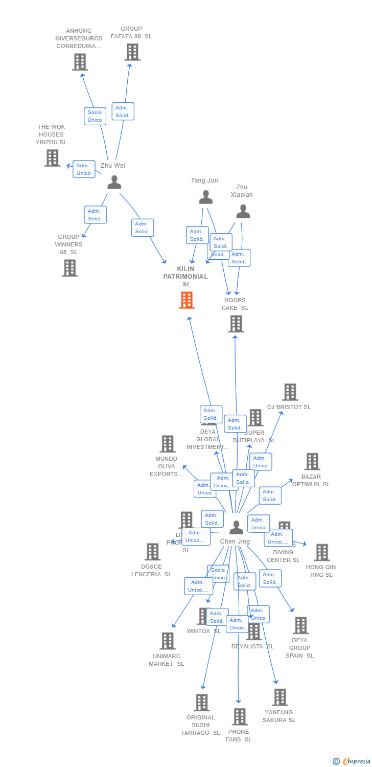 Vinculaciones societarias de KILIN PATRIMONIAL SL