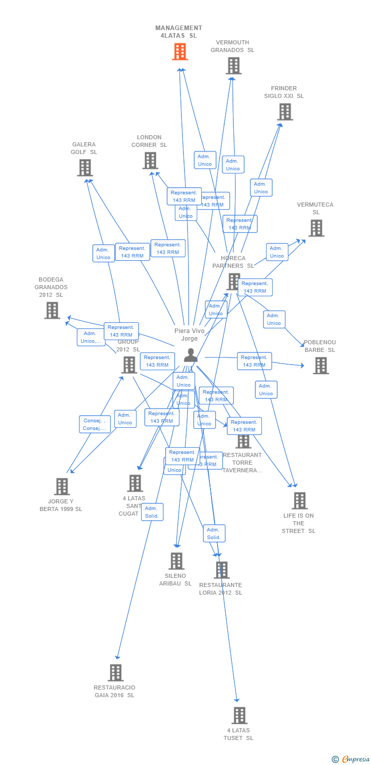 Vinculaciones societarias de MANAGEMENT 4LATAS SL